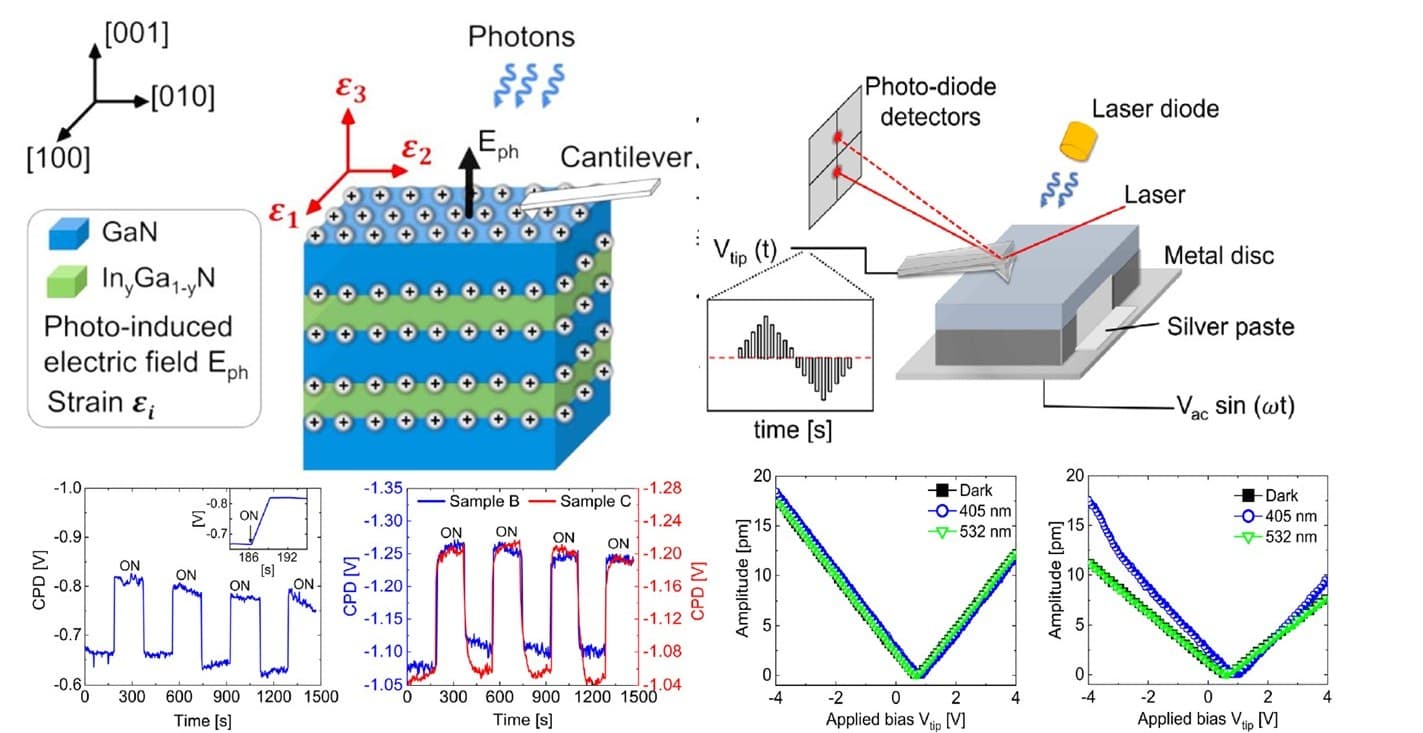 InGaN/GaN MQW piezophototronic- Nano Energy (2021) vol.86, pp. 10608514